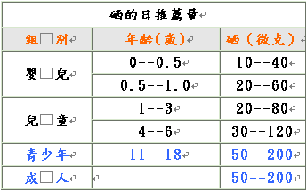 不可承受之輕：微量元素『硒』對人體健康的重要性！_圖1