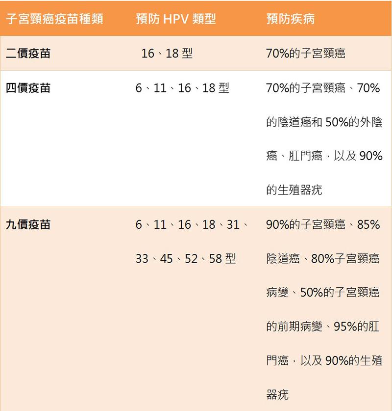 子宮頸癌預防與治療