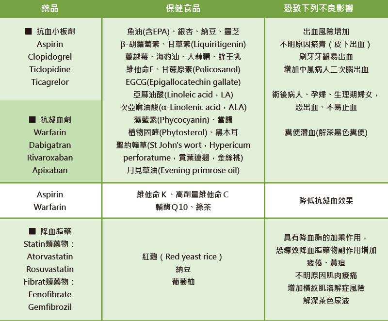 小心！保健品與藥品隨意併用有大問題！！