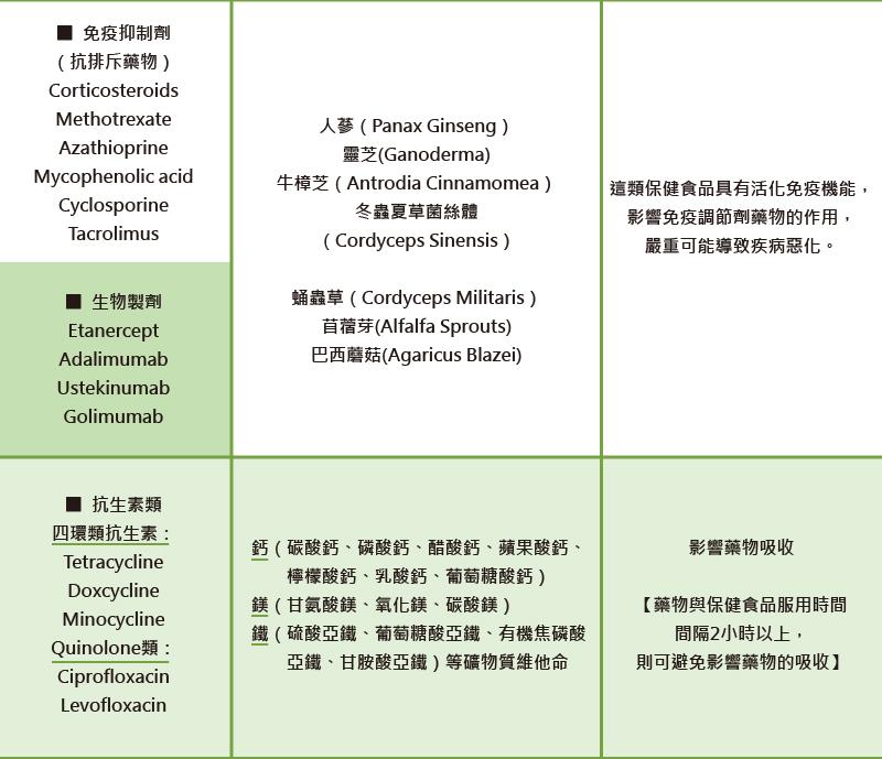 小心！保健品與藥品隨意併用有大問題！！