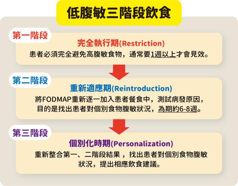腸躁症與腸胃炎傻傻分不清?!遠離大腸激躁症有奇招_圖4 腸躁症與腸胃炎傻傻分不清?!遠離大腸激躁症有奇招_圖4