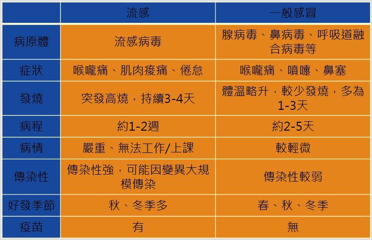 流感來襲！把握黃金治療期 降低併發症發生機率