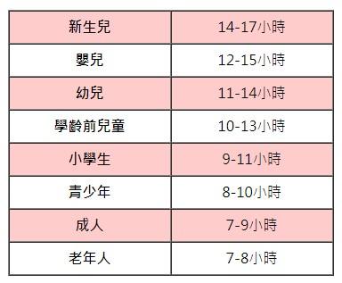 你的睡眠及格嗎？ 運用三檢測快速判定