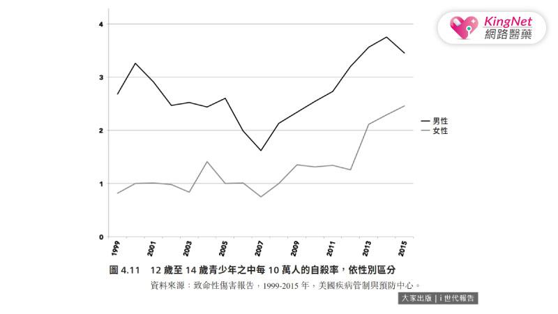當心中的苦痛成為流行病 i世代重度憂鬱、自殘與自殺危機_圖3 當心中的苦痛成為流行病 i世代重度憂鬱、自殘與自殺危機_圖3