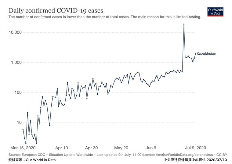 哈薩克爆「不明肺炎」 指揮中心：數據推斷應是新冠