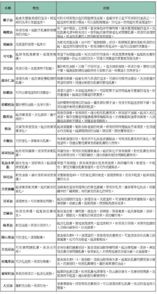 綠豆水、紅茶...你沒想過的「這20種東西」竟然可以簡單自製天然液體皂