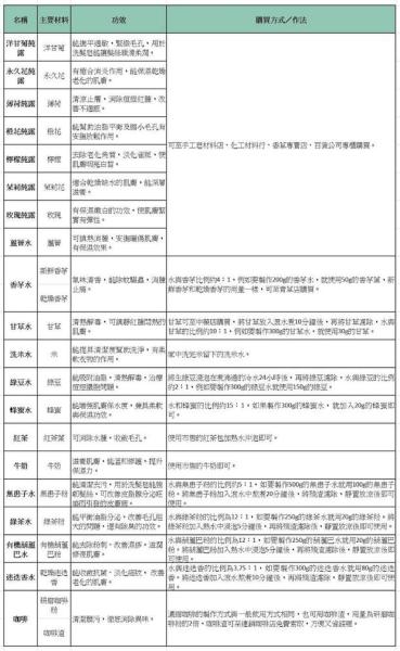 綠豆水、紅茶...你沒想過的「這20種東西」竟然可以簡單自製天然液體皂