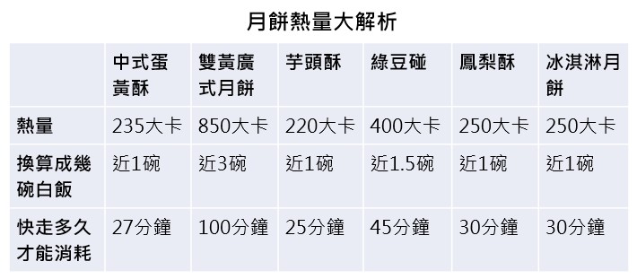 月餅熱量表