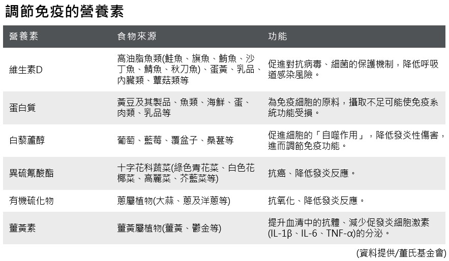 調節免疫的營養素