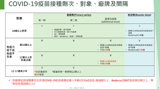 疫苗接種對象、廠牌、間隔