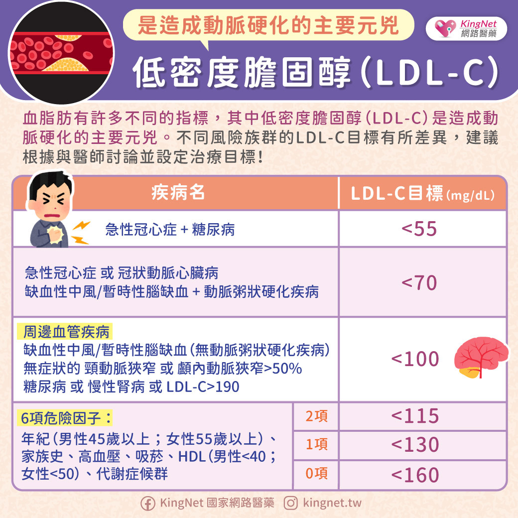 低密度膽固醇（LDL-C）是什麼？